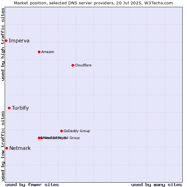 Market position of Turbify vs. Netmark vs. Imperva