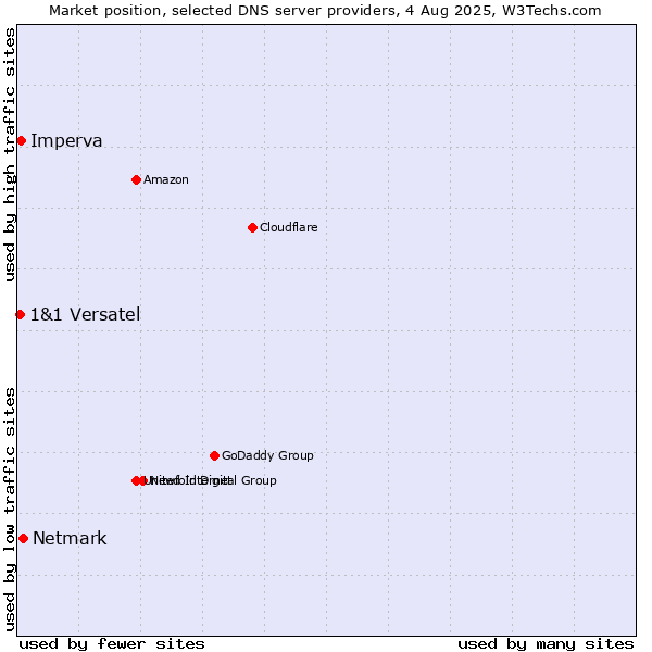 Market position of Netmark vs. Imperva vs. 1&1 Versatel