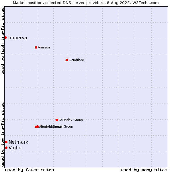 Market position of Vigbo vs. Netmark vs. Imperva