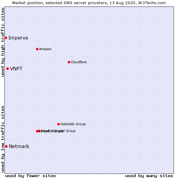 Market position of VNPT vs. Netmark vs. Imperva