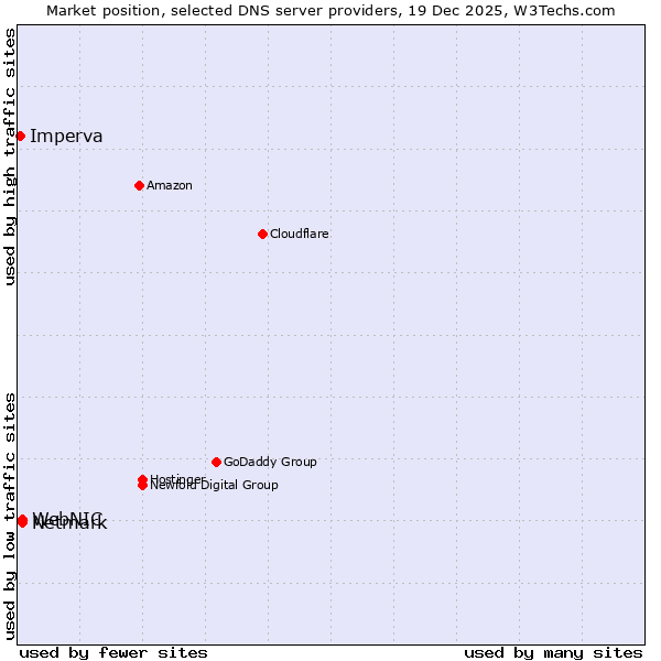 Market position of Netmark vs. WebNIC vs. Imperva