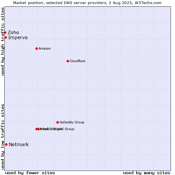 Market position of Netmark vs. Imperva vs. Zoho