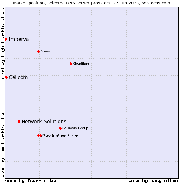 Market position of Network Solutions vs. Cellcom vs. Imperva