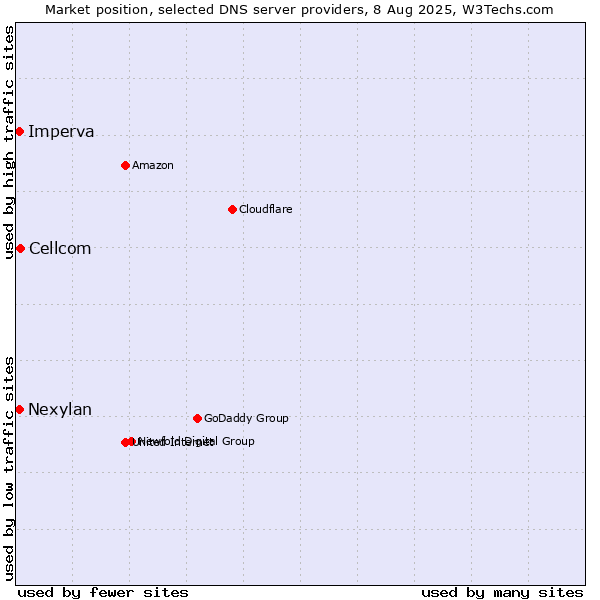 Market position of Cellcom vs. Nexylan vs. Imperva
