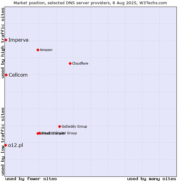 Market position of Cellcom vs. Imperva vs. o12.pl