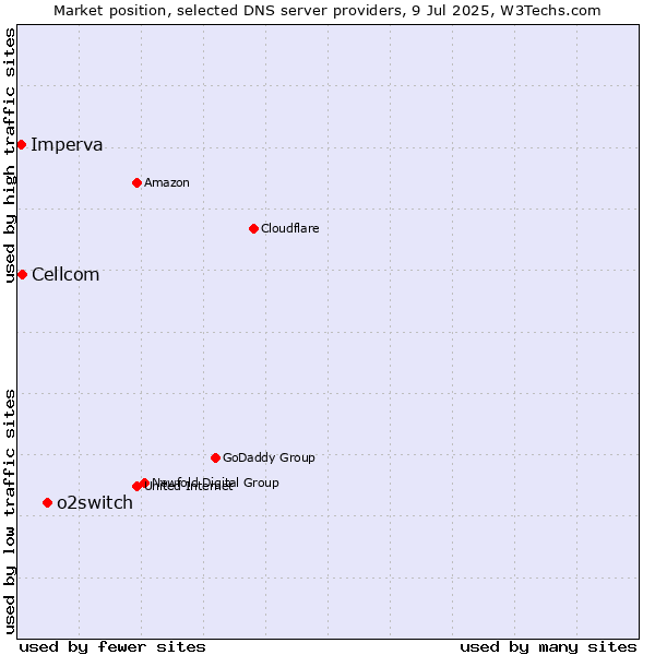 Market position of o2switch vs. Cellcom vs. Imperva