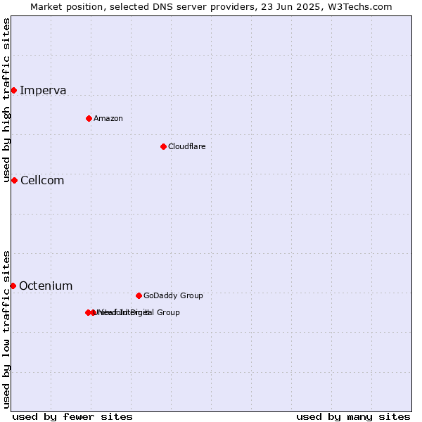 Market position of Cellcom vs. Imperva vs. Octenium