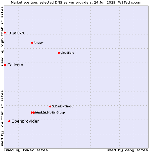 Market position of Openprovider vs. Cellcom vs. Imperva