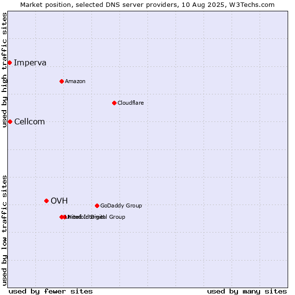 Market position of OVH vs. Cellcom vs. Imperva