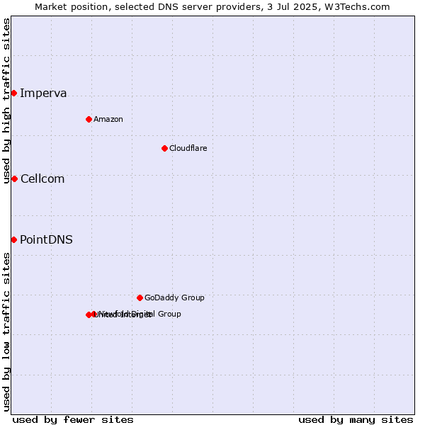 Market position of Cellcom vs. PointDNS vs. Imperva