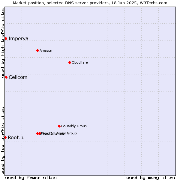 Market position of Cellcom vs. Imperva vs. Root.lu