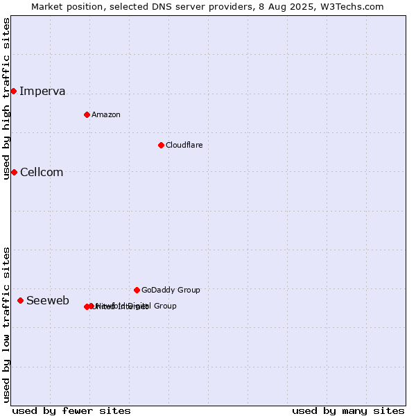 Market position of Seeweb vs. Cellcom vs. Imperva