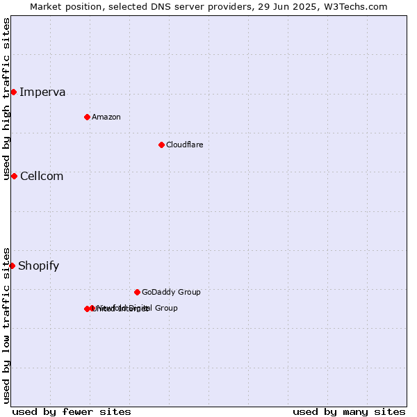 Market position of Cellcom vs. Imperva vs. Shopify