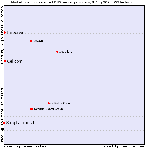 Market position of Cellcom vs. Imperva vs. Simply Transit