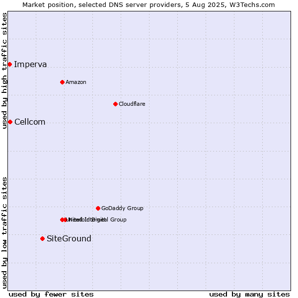 Market position of SiteGround vs. Cellcom vs. Imperva