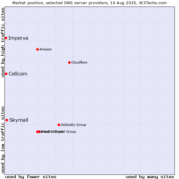 Market position of Skymail vs. Cellcom vs. Imperva