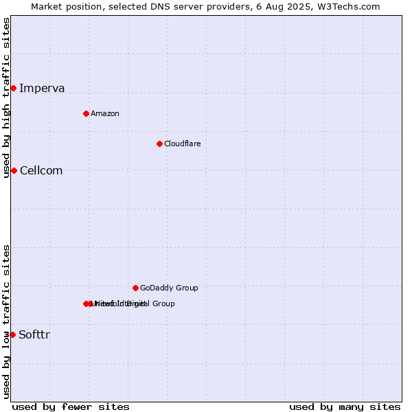 Market position of Cellcom vs. Imperva vs. Softtr