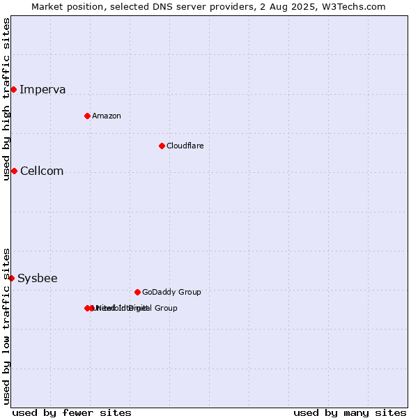 Market position of Cellcom vs. Imperva vs. Sysbee