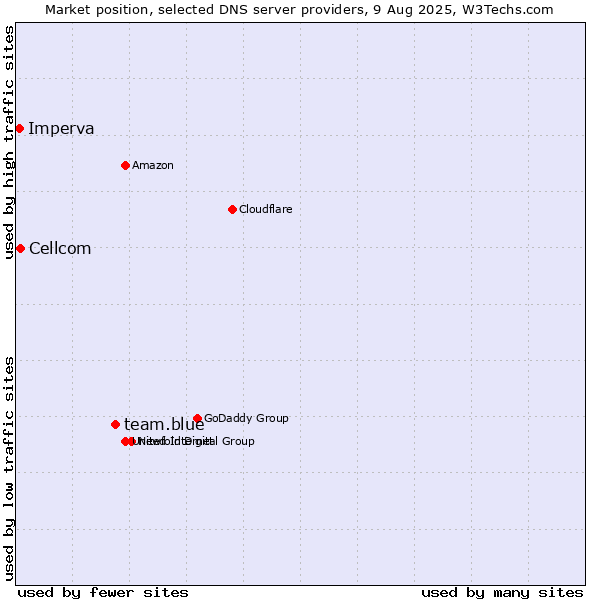 Market position of team.blue vs. Cellcom vs. Imperva