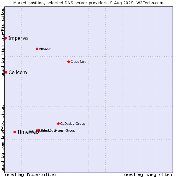 Market position of TimeWeb vs. Cellcom vs. Imperva