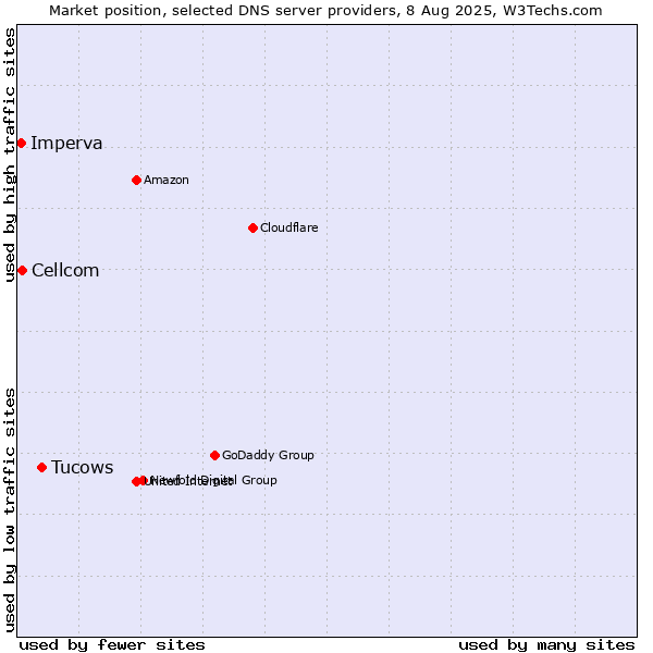 Market position of Tucows vs. Cellcom vs. Imperva