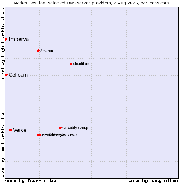 Market position of Vercel vs. Cellcom vs. Imperva