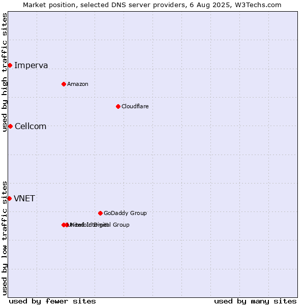 Market position of Cellcom vs. Imperva vs. VNET
