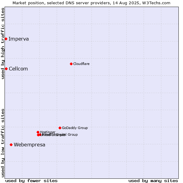 Market position of Webempresa vs. Cellcom vs. Imperva