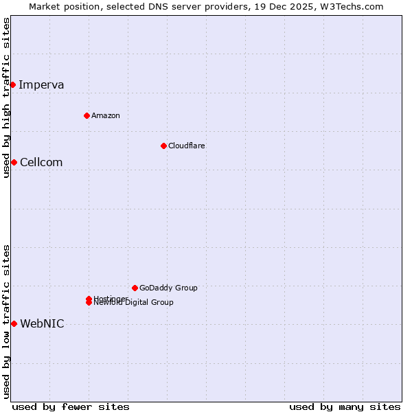 Market position of WebNIC vs. Cellcom vs. Imperva