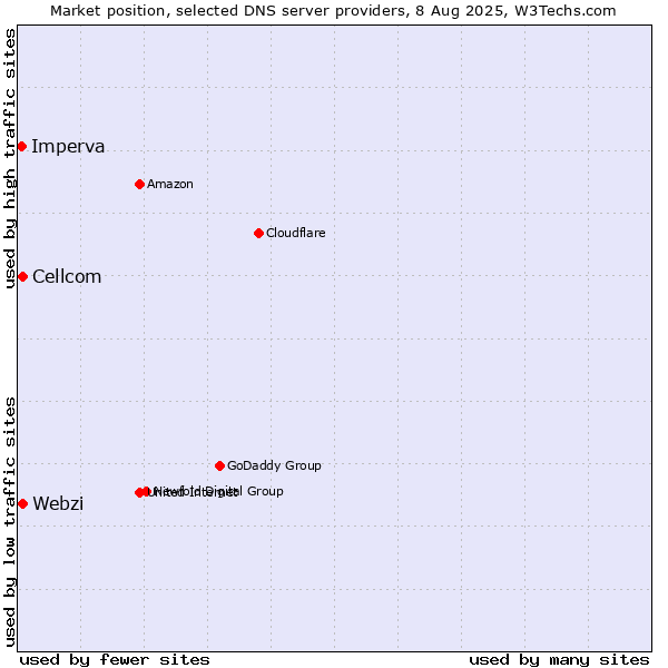 Market position of Webzi vs. Cellcom vs. Imperva