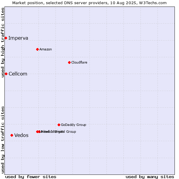 Market position of Vedos vs. Cellcom vs. Imperva