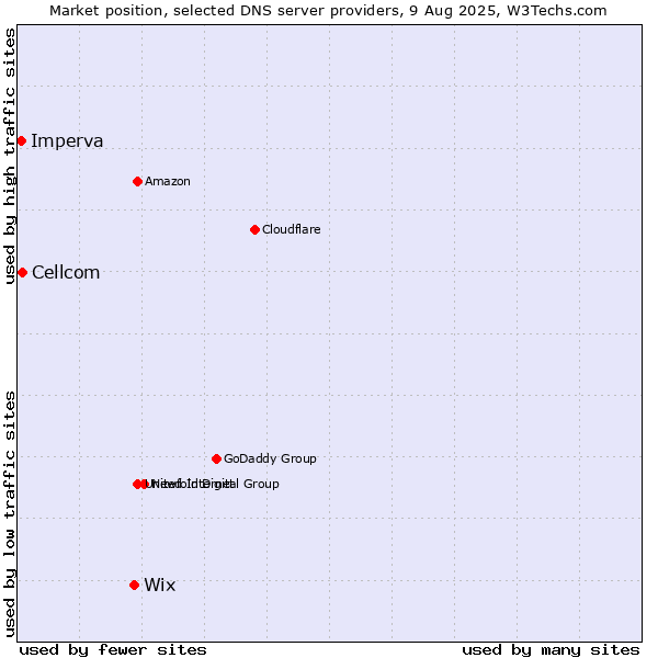 Market position of Wix vs. Cellcom vs. Imperva
