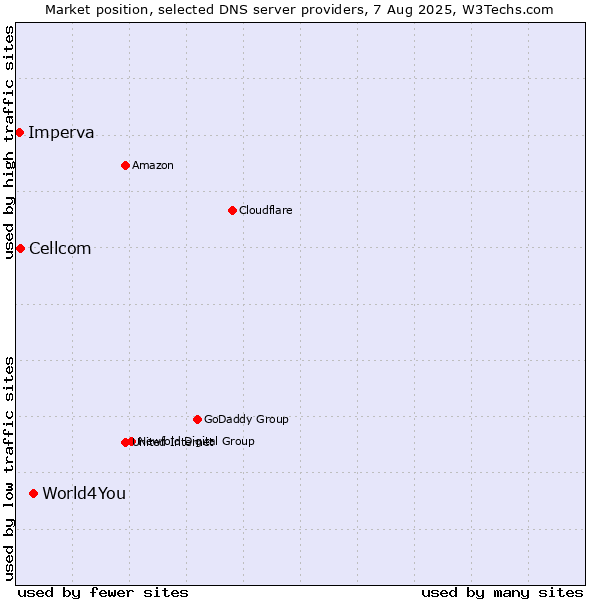 Market position of World4You vs. Cellcom vs. Imperva