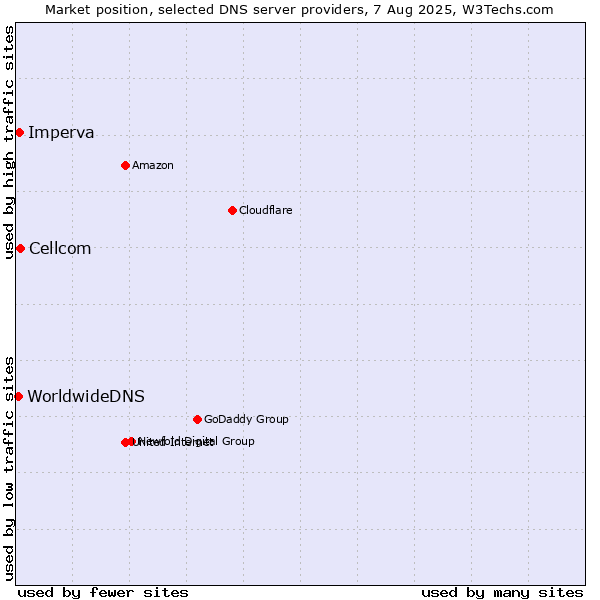 Market position of Cellcom vs. Imperva vs. WorldwideDNS