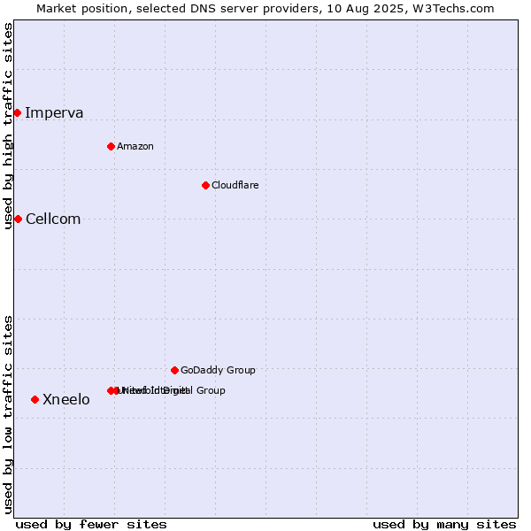 Market position of Xneelo vs. Cellcom vs. Imperva