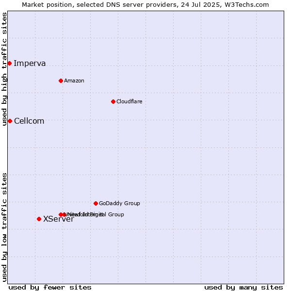 Market position of XServer vs. Cellcom vs. Imperva