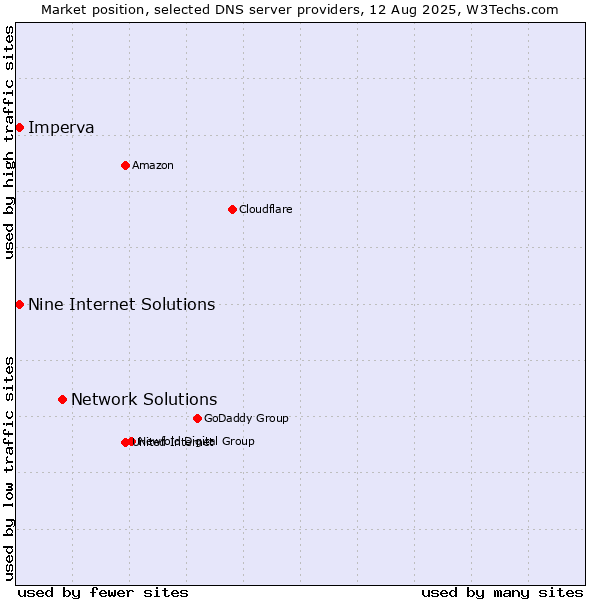 Market position of Network Solutions vs. Nine Internet Solutions vs. Imperva