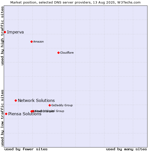 Market position of Network Solutions vs. Piensa Solutions vs. Imperva