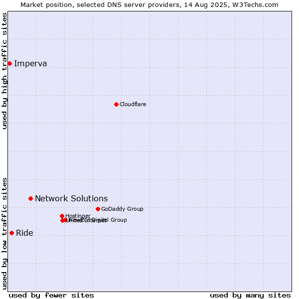 Market position of Network Solutions vs. Ride vs. Imperva