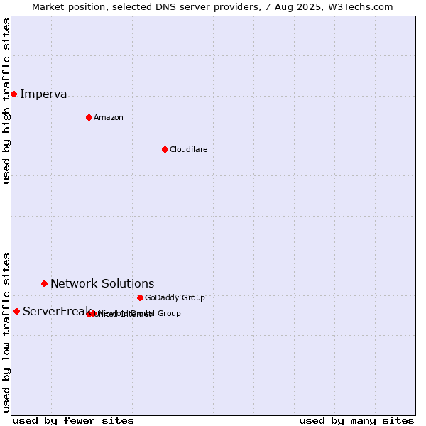 Market position of Network Solutions vs. ServerFreak vs. Imperva