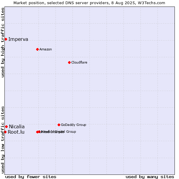 Market position of Nicalia vs. Imperva vs. Root.lu