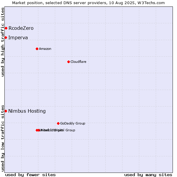 Market position of RcodeZero vs. Nimbus Hosting vs. Imperva