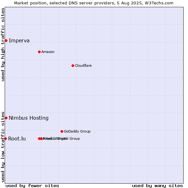 Market position of Nimbus Hosting vs. Imperva vs. Root.lu