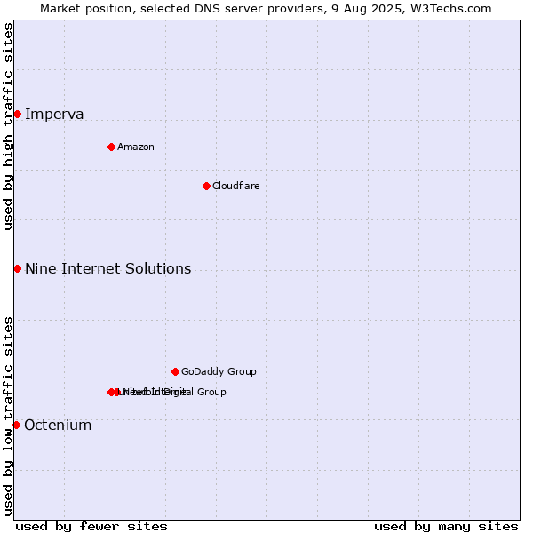 Market position of Nine Internet Solutions vs. Imperva vs. Octenium