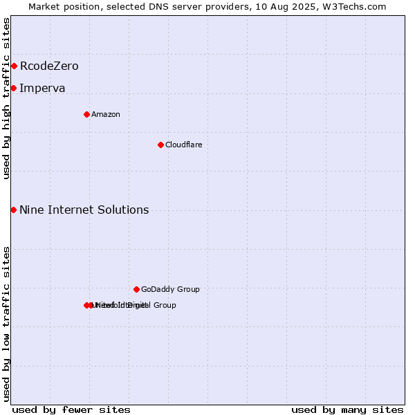 Market position of RcodeZero vs. Nine Internet Solutions vs. Imperva