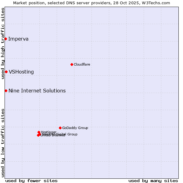Market position of VSHosting vs. Nine Internet Solutions vs. Imperva