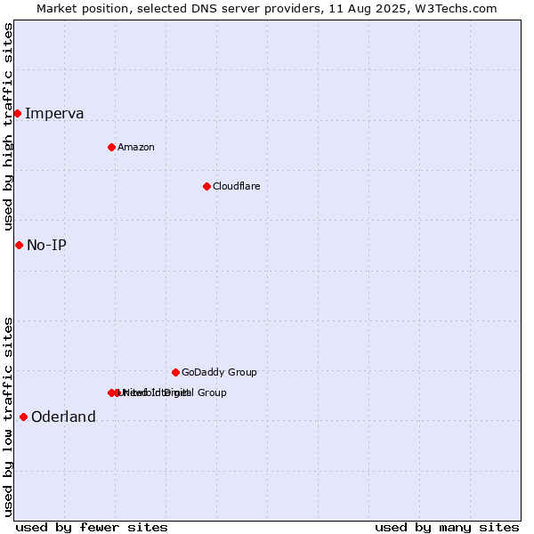 Market position of Oderland vs. No-IP vs. Imperva