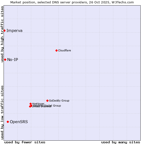 Market position of OpenSRS vs. No-IP vs. Imperva