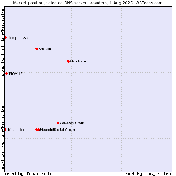 Market position of No-IP vs. Imperva vs. Root.lu