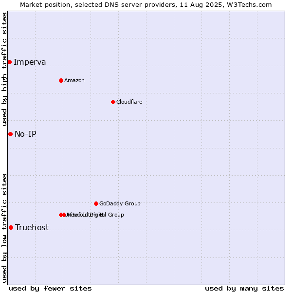 Market position of Truehost vs. No-IP vs. Imperva